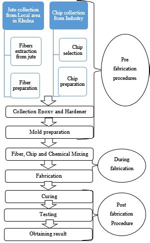 metal fabrication process flow chart|steel structure fabrication procedure pdf.